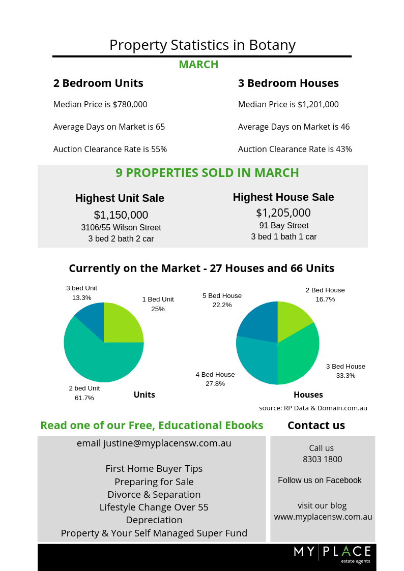 Botany Property in March