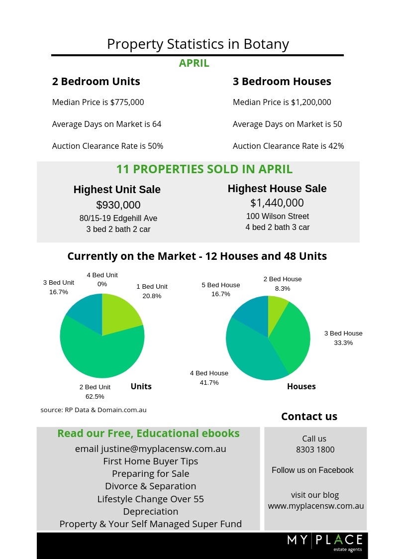 Botany Property in April