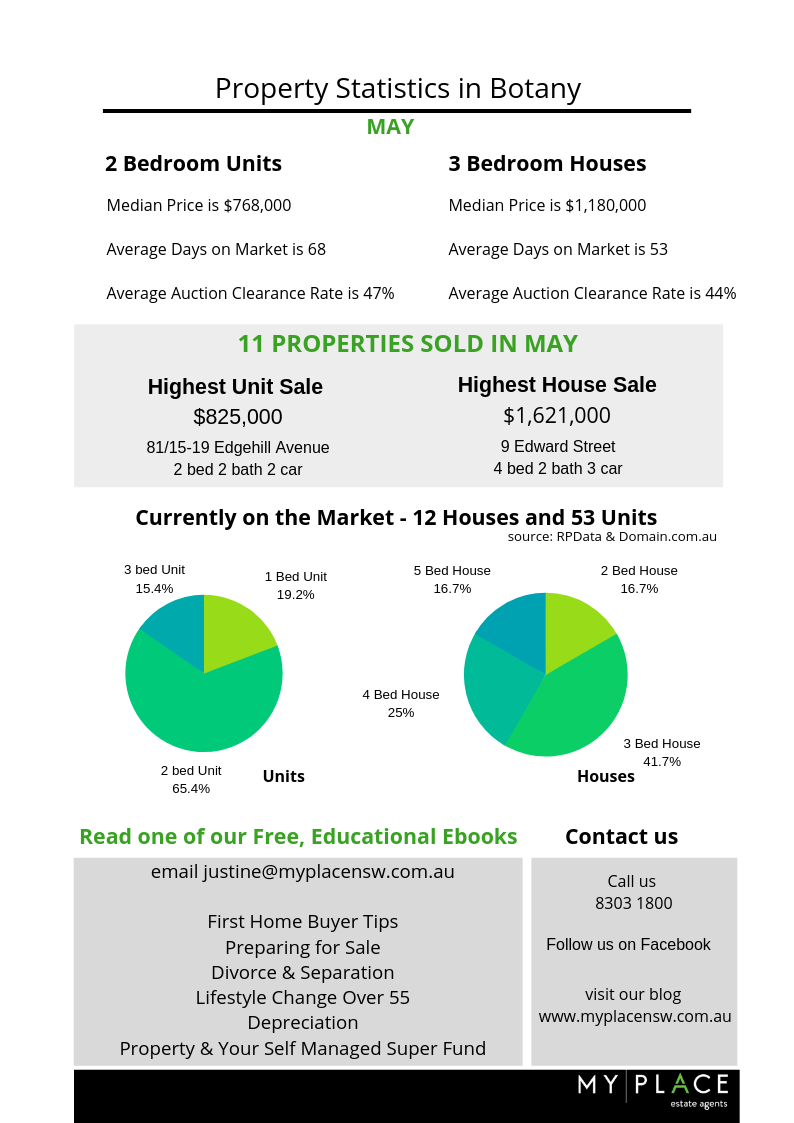 Botany Property in May 2019