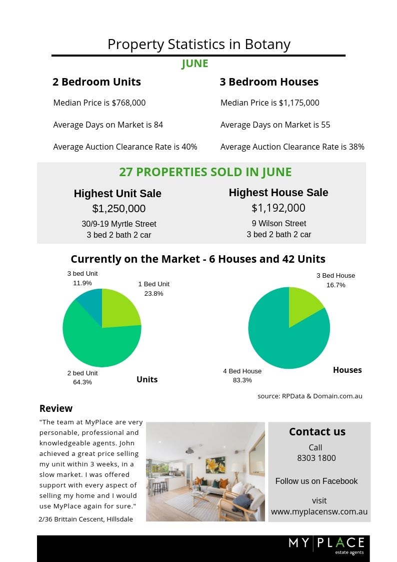 Botany Property in June 2019