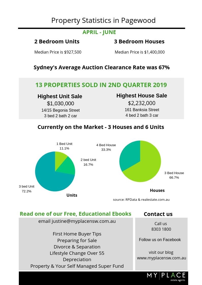 Pagewood Property 2nd Quarter 2019