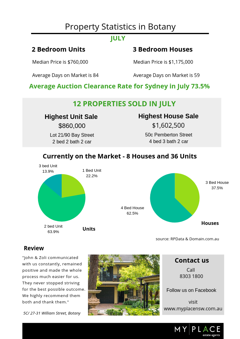 Botany Property in July 2019