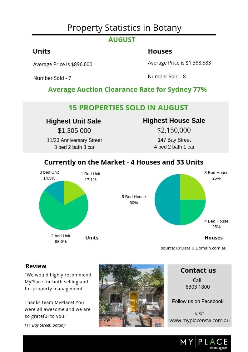 Botany Property in August 2019