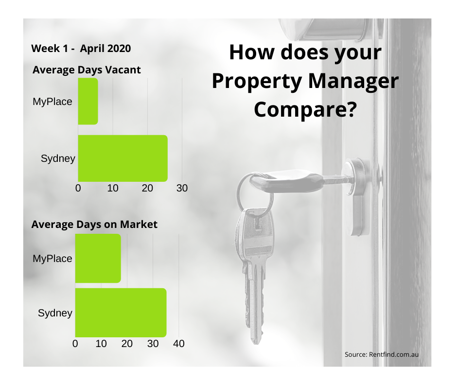 Property Management continue to excel despite Covid-19